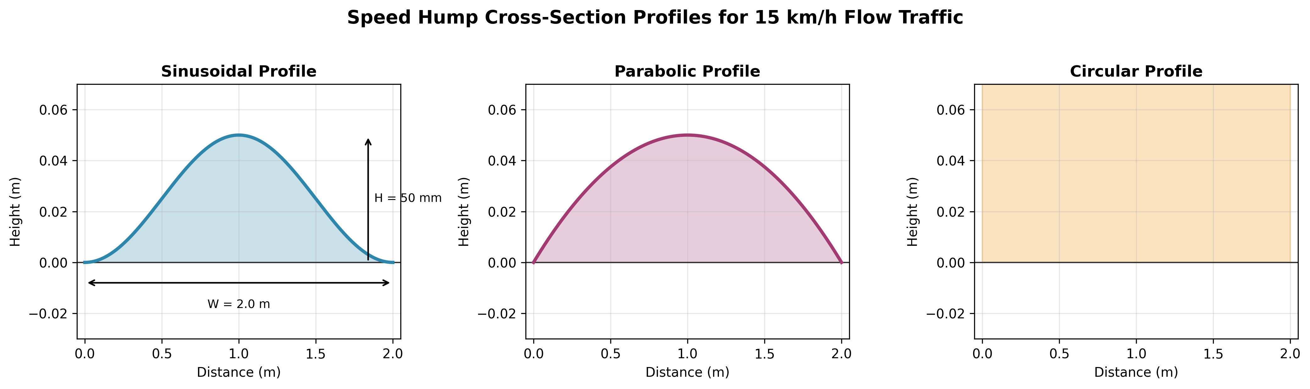 Speed hump chart