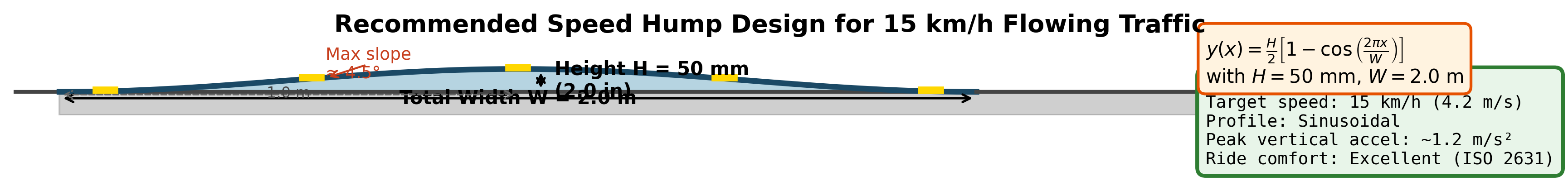 recommended design